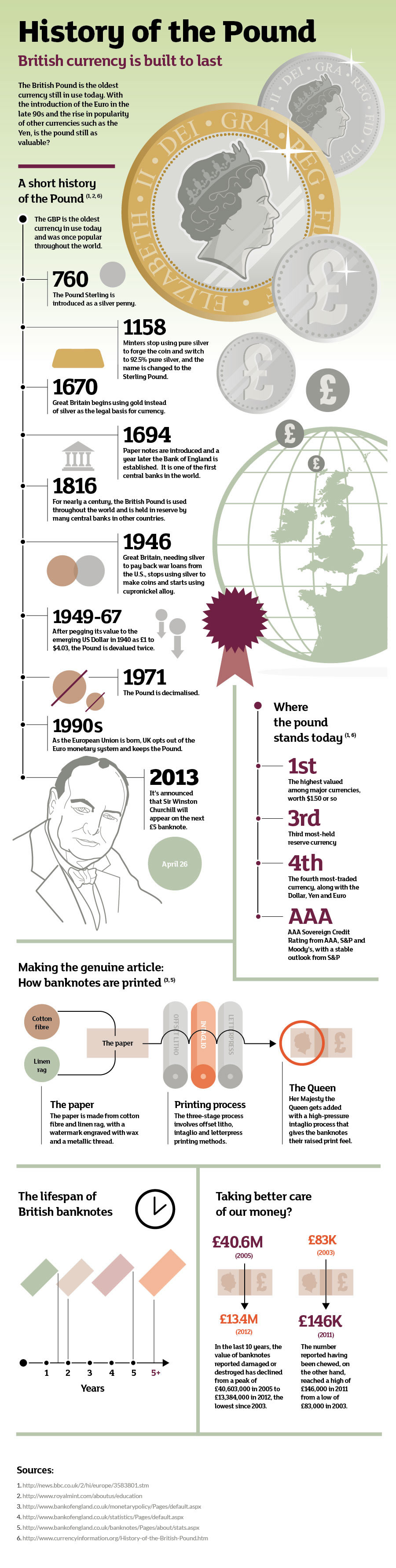 infographic - history of the Pound